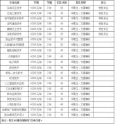濮阳石油化工职业技术学院2023年单独考试招生计